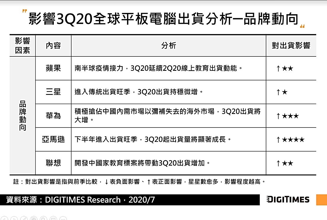 ▲調研機構預估第3季全球平板電腦旺季出貨持續發威，可望創下12季以來出貨量新高。圖為2020年第3季全球平板電腦出貨分析。（圖／DIGITIMES Research提供）