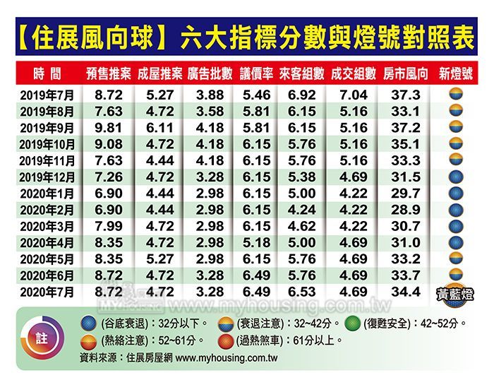 ▲北台灣7月新建案風向對照表。(圖/住展雜誌提供)