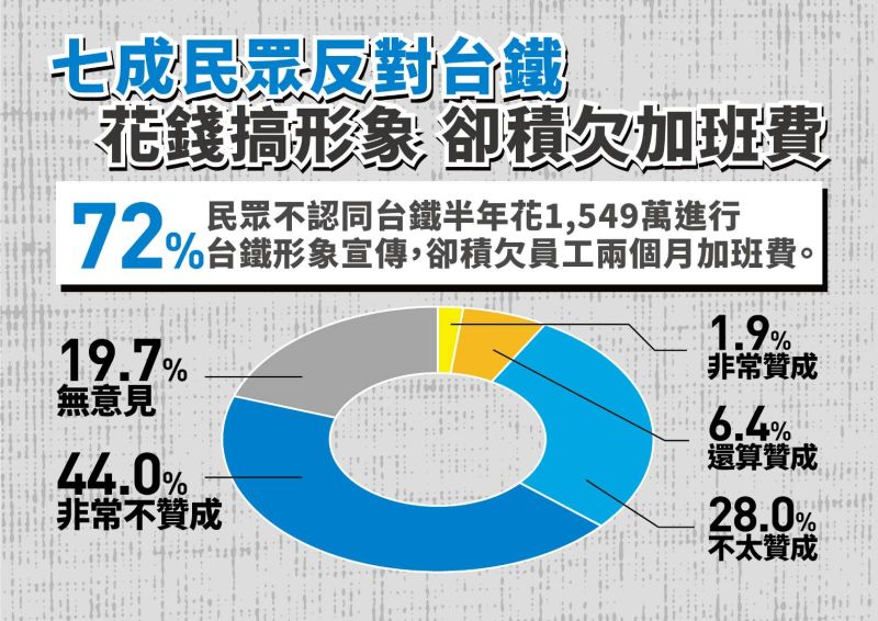 ▲國民黨11日公布蔡政府民調,指出蔡政府近期爆發多起弊案,有過半民眾認為行政院長蘇貞昌應負起連帶責任。(圖/國民黨提供)