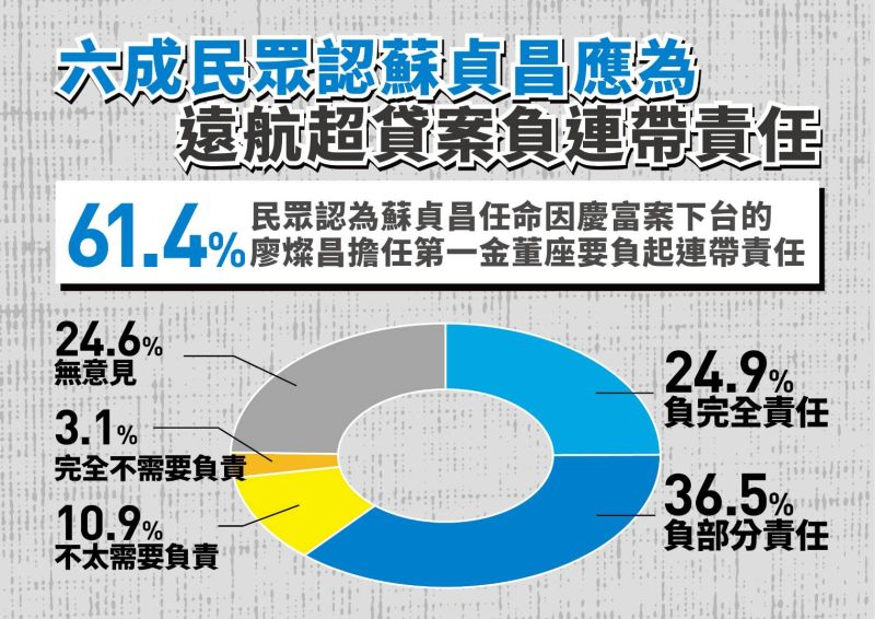 ▲國民黨11日公布蔡政府民調，指出蔡政府近期爆發多起弊案，有過半民眾認為行政院長蘇貞昌應負起連帶責任。(圖/國民黨提供)