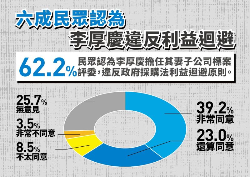 ▲國民黨11日公布蔡政府民調，指出蔡政府近期爆發多起弊案，有過半民眾認為行政院長蘇貞昌應負起連帶責任。(圖/國民黨提供)