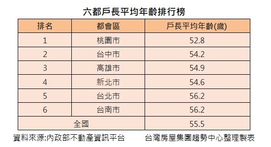 ▲六都戶長平均年齡排行榜。（圖／台灣房屋提供）