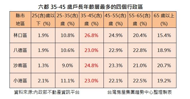▲六都35至45歲戶長年齡層最多的四個行政區。（圖／台灣房屋提供）