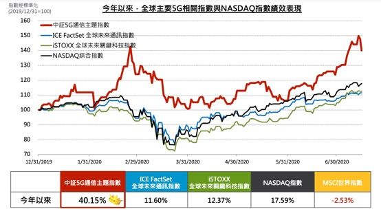 ▲以市場規模及技術發展等層面觀察，目前5G產業發展的重心是在中國，尤其中國5G通信主題指數最直接受惠中國5G大爆發行情。（資料來源:Bloomberg，復華投信整理，資料日期:2020/1/1~2020/7/15）