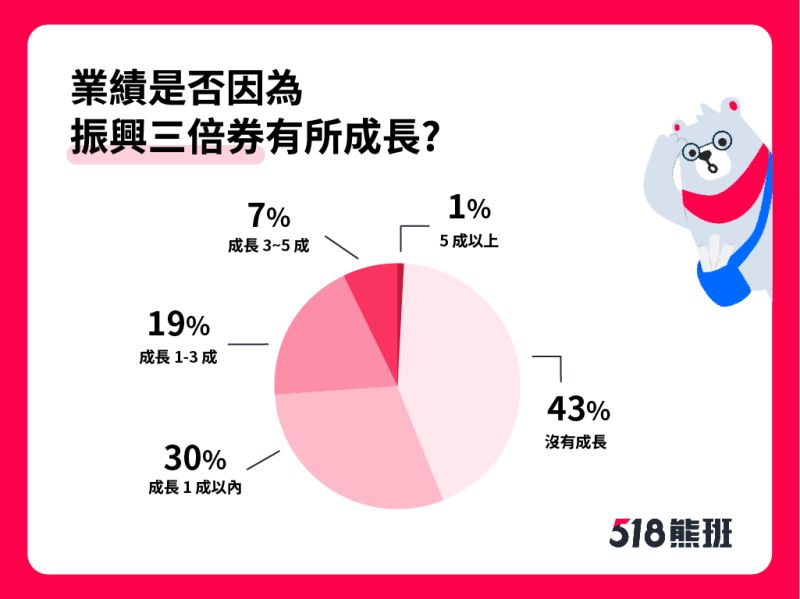 ▲人力銀行針對有收受振興三倍券的店家進行調查發現，近6成店家表示因發放振興三倍券業績有所成長。（圖／人力銀行提供）