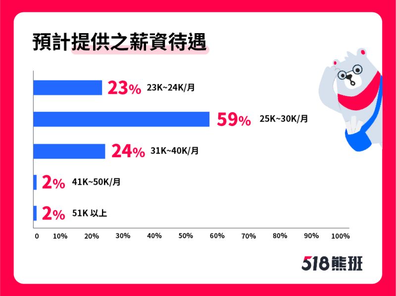 ▲6成雇主提供25至30K高於基本工資的薪水，僅有2成雇主所開出的薪水高於30K。（圖／人力銀行提供）