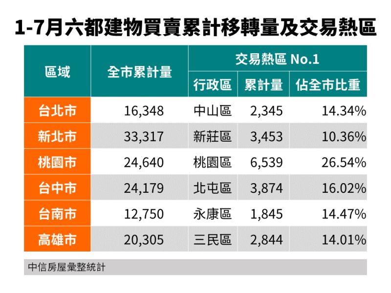 ▲1-7月六都建物買賣累計移轉量及交易熱區。（圖／中信房屋提供）