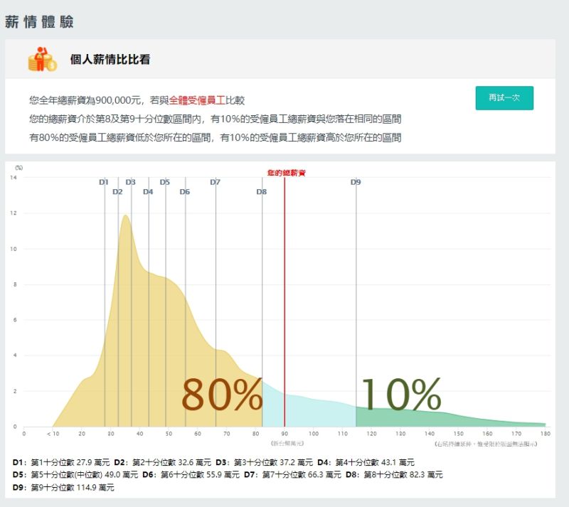 ▲經過實際查詢,可看出年薪90萬元已高過80%的受僱員工。(圖/翻攝行政院主計總處薪情平台)