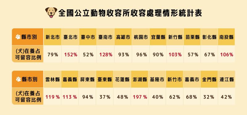 ▲目前全台5成的縣市都瀕臨滿員或已經超收，擁擠的空間讓流浪貓狗難以喘息。（製表／NOWnews製圖中心，資料來源：農委會）