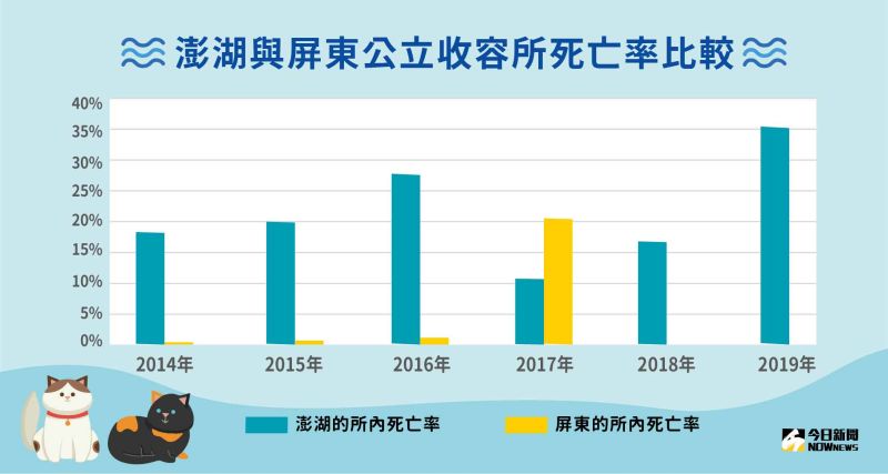 ▲2017年零安樂政策上路後，屏東公立收容所死亡率暴增，在顏杏娟接手後谷底翻身，澎湖收容中心則高居不下。（製表／NOWnews製圖中心，資料來源：農委會）