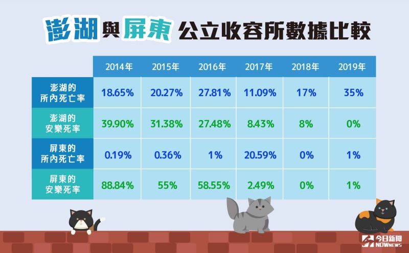 ▲2017年零安樂政策上路後，屏東公立收容所死亡率暴增，在顏杏娟接手後谷底翻身，澎湖收容中心則高居不下。（製表／NOWnews製圖中心，資料來源：農委會）