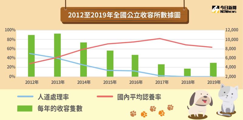 ▲每年的流浪動物收容隻數不斷減少,不代表流浪貓狗數正在下降,而是收容早已無法負擔。(製表/NOWnews製圖中心,資料來源:農委會)