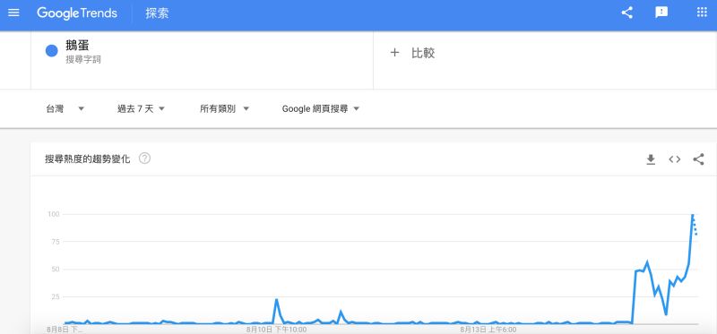 ▲鵝蛋的搜尋熱度在昨晚瞬間飆高。(圖/翻攝自Googel