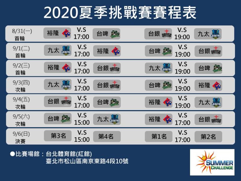 ▲由SBL4隊共同參與的「2020台灣夏季籃球挑戰賽」將在8月31日至９月6日在台北體育館舉行，免費入場，15日公布賽程。（圖／主辦單位提供）