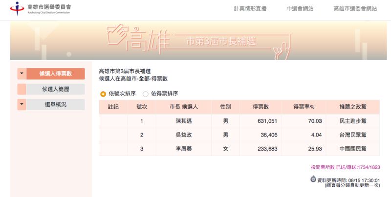 不斷更新/高雄市長補選投票結束!最新開票情形出爐