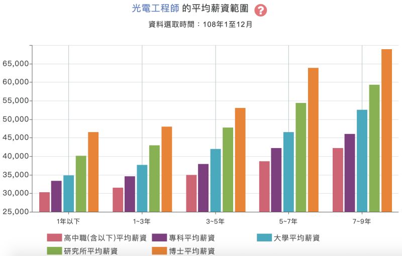 ▲「學士學位」畢業與「碩士學位」畢業的薪資差距，實差了5000元至6000元左右。（圖／翻攝自《薪資公秤》）