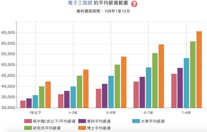 ▲工程類科系。（圖／翻攝自《薪資公秤》）