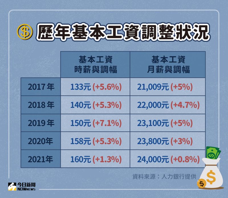 ▲不論時薪或月薪，都算是基本工資實施以來，調整年度當中「最小的」漲幅。（製表／NOWnews製圖中心）