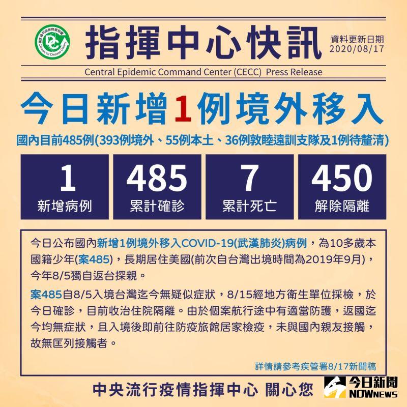 ▲中央流行疫情指揮中心17日公布一名境外移入武漢肺炎確診案例,為自美返台的10多歲少年。(圖/記者陳雅芳攝,2020.08.18)