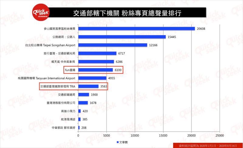 ▲交通部轄下機關 粉絲專頁總聲量排行(圖/QuickseeK提供)