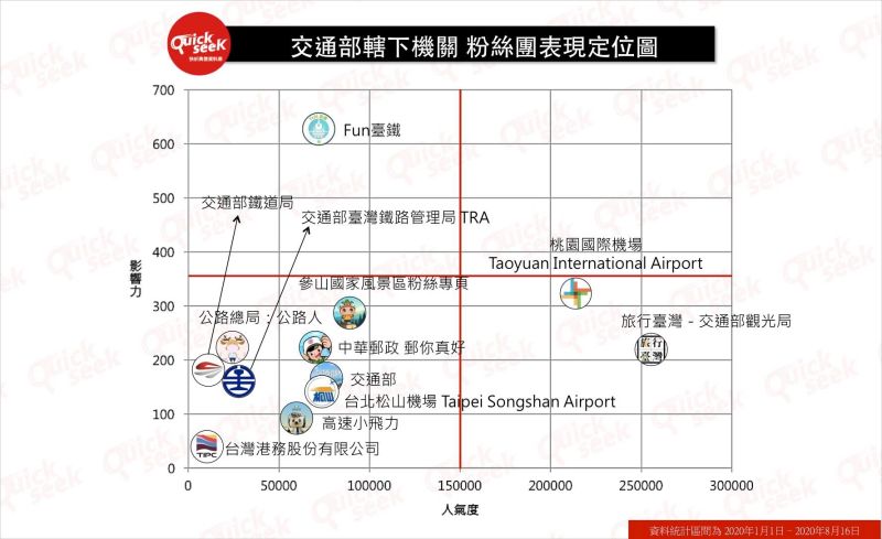 ▲交通部轄下機關 粉絲團表現定位圖(圖/QuickseeK提供)