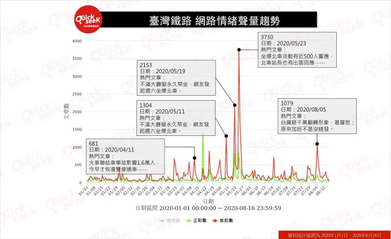 ▲臺灣鐵路 網路情緒聲量趨勢(圖/QuickseeK提供)