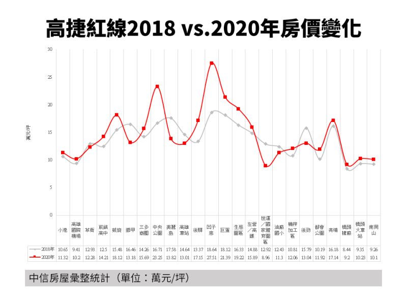 ▲高雄捷運紅線2018與2020年房價變化。（圖／中信房屋提供）
