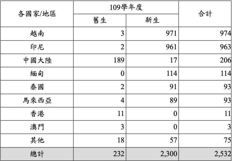 ▲高級中等以下學校預估需返台之各國家、地區境外生人數，截至109年8月14日統計人數。（圖／教育部提供）