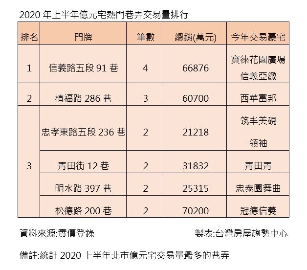 ▲2020年上半年億元宅熱門巷弄交易量排行。(圖/台灣房屋提供)