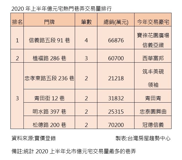 ▲2020年上半年億元宅熱門巷弄交易量排行。（圖／台灣房屋提供）