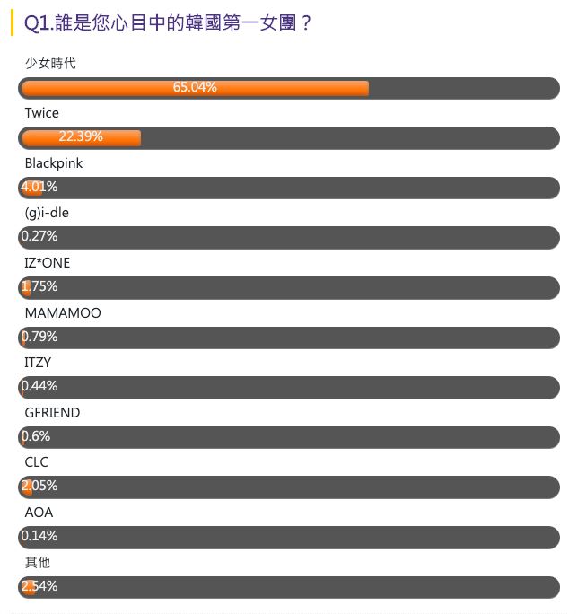 ▲「誰是您心目中的韓國第一女團?」票選結果。(圖/NOWnews民調)
