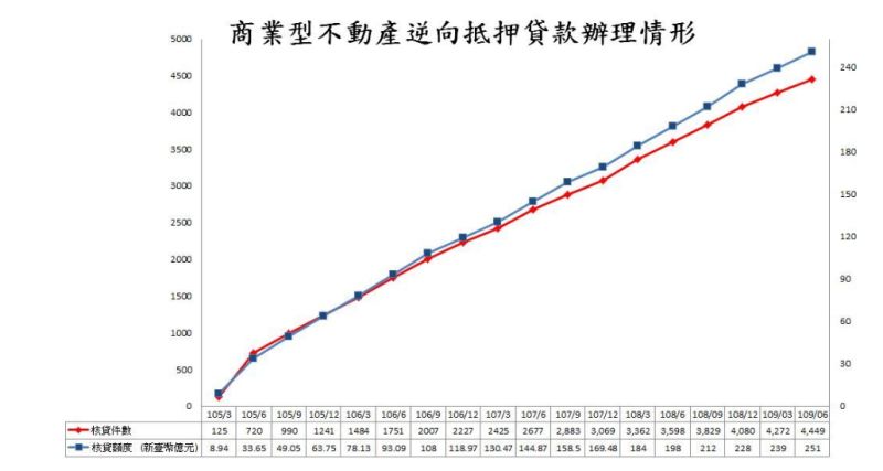 ▲截至2020年6月底，國內銀行辦理以房養老核貸件數有4449件、核貸額度251億元，均較去年同期成長23.6%、26.9%。（圖／金管會提供）