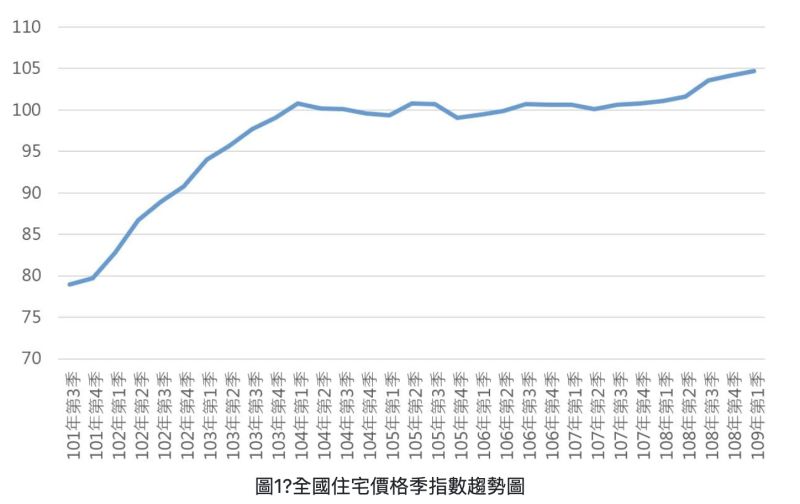 ▲全國住宅價格季指數趨勢圖。(圖/翻攝自內政部不動產資訊平台網站)