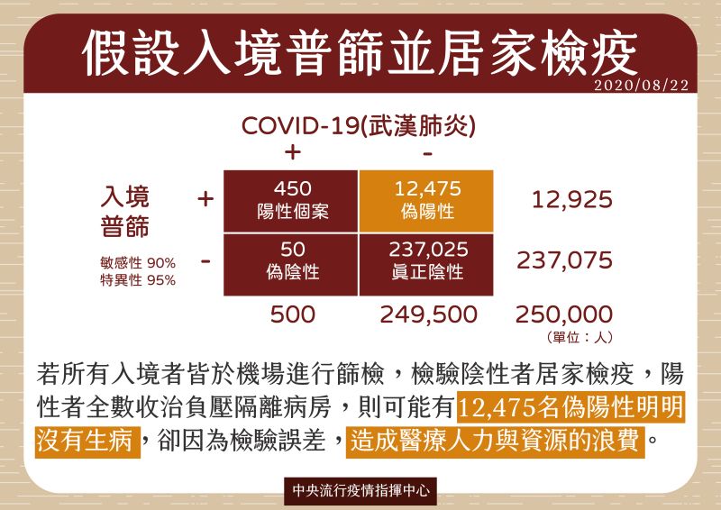 ▲中央流行疫情指揮中心說明入境不實施普篩的原因。(圖/指揮中心提供)