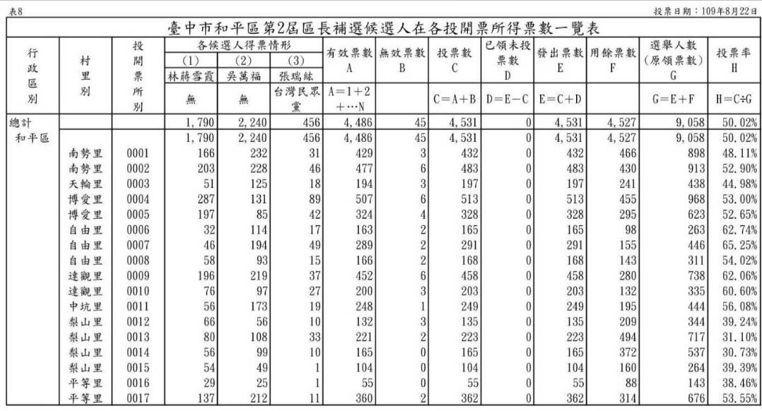 ▲中市和平區長選舉結果由吳萬福當選和平區長(圖／柳榮俊翻攝2020.8.22)