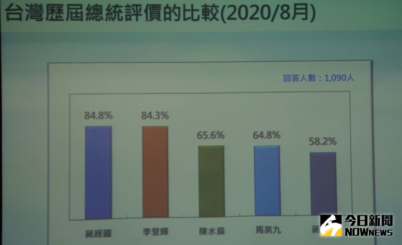 ▲台灣民意基金會今日公佈8月份全國民意調查報告，關於歷任總統肯定評價，以蔣經國與李登輝最高，蔣介石肯定度最低。（圖／記者呂炯昌攝.2020.08.24）