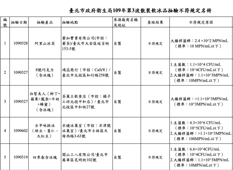 ▲台北市政府衛生局109年第3波散裝飲冰品抽驗不符規定名冊(圖/台北市衛生局提供)