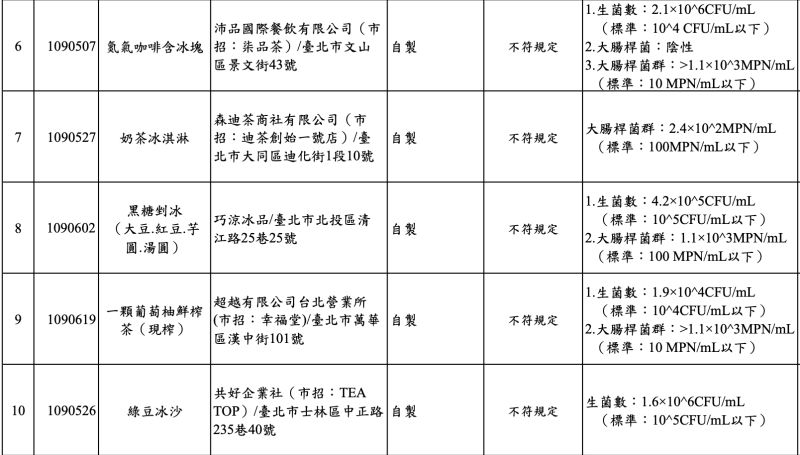 ▲台北市政府衛生局109年第3波散裝飲冰品抽驗不符規定名冊（圖／台北市衛生局提供）