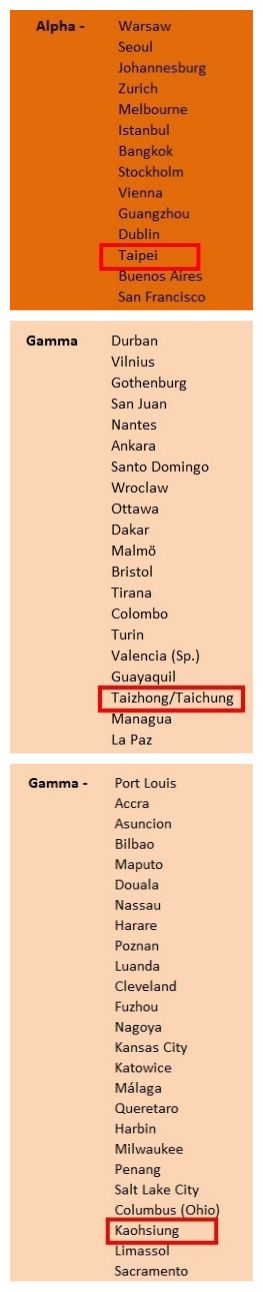 ▲台北等級Alpha-，台中Gamma，高雄則為Gamma-。（圖／翻攝自The