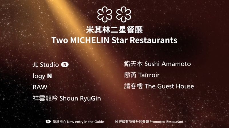 快訊／米其林二星名單揭曉　7間餐廳上榜