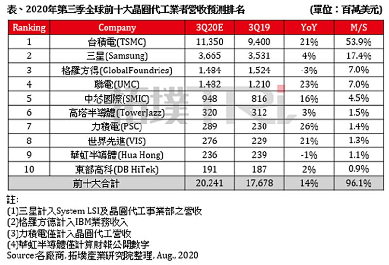 ▲TrendForce旗下拓墣產業研究院指出,下游端拉貨動能旺,預估Q3全球晶圓代工產值年增14%。(圖/拓墣產業研究院提供)