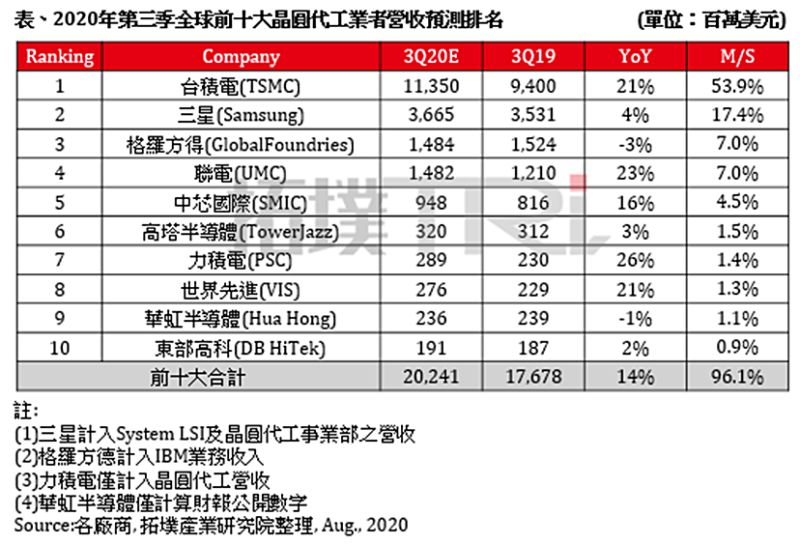 ▲TrendForce旗下拓墣產業研究院指出，下游端拉貨動能旺，預估Q3全球晶圓代工產值年增14%。（圖／拓墣產業研究院提供）