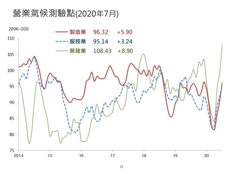 ▲7月製造業、服務業與營建業營業氣候測驗點同步走高,其中服務業測驗點為連續4個月上揚,而製造業與營建業則皆為連續3個月的上揚。(圖/台經院提供)