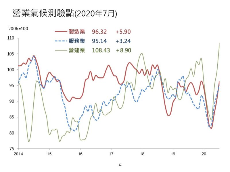 ▲7月製造業、服務業與營建業營業氣候測驗點同步走高，其中服務業測驗點為連續4個月上揚，而製造業與營建業則皆為連續3個月的上揚。（圖／台經院提供）