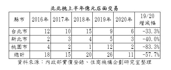 ▲北北桃上半年億元店面交易。(圖/住商機構企劃研究室提供)