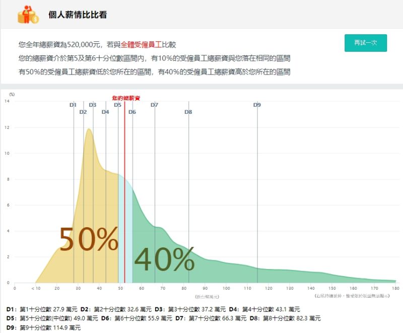 ▲原PO透過行政院主計總處薪情平台查詢，發現年薪52萬已贏過全體受僱員工50%的人。（圖／翻攝自行政院主計總處薪情平台）