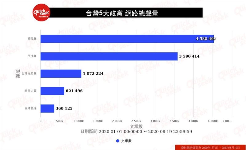 ▲台灣5大政黨　網路總聲量（圖／QuickseeK提供）