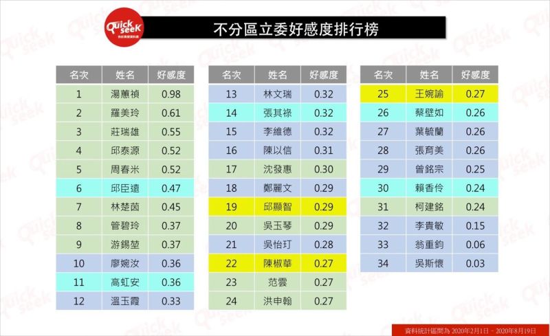 ▲不分區立委好感度排行榜(圖/QuickseeK提供)