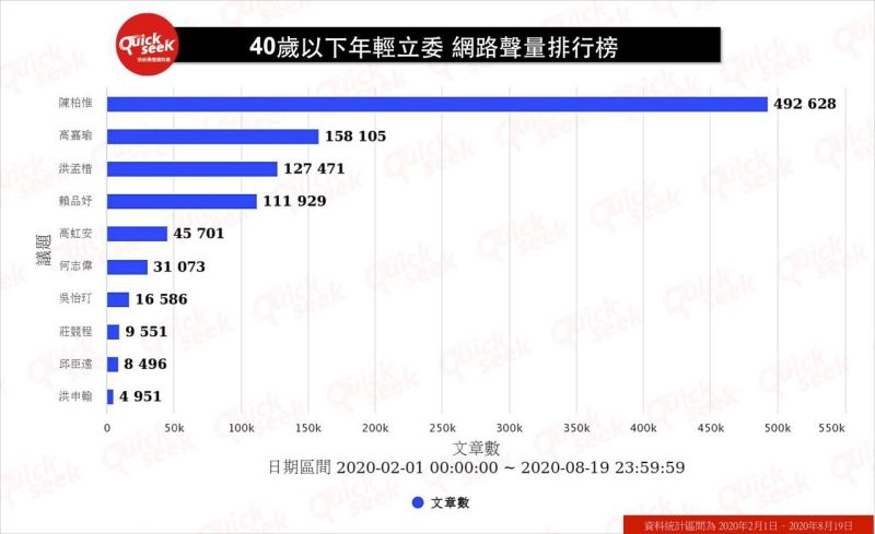 ▲40歲以下年輕立委　網路聲量排行榜（圖／QuickseeK提供）