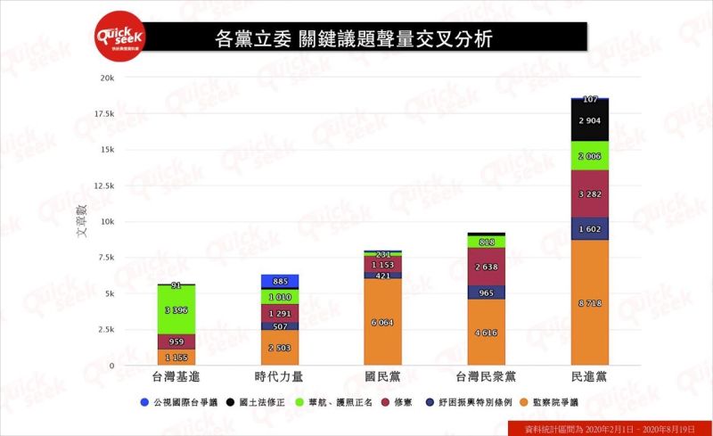 ▲各黨立委 關鍵議題聲量交叉分析(圖/QuickseeK提供)